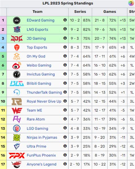 lol lpl standings